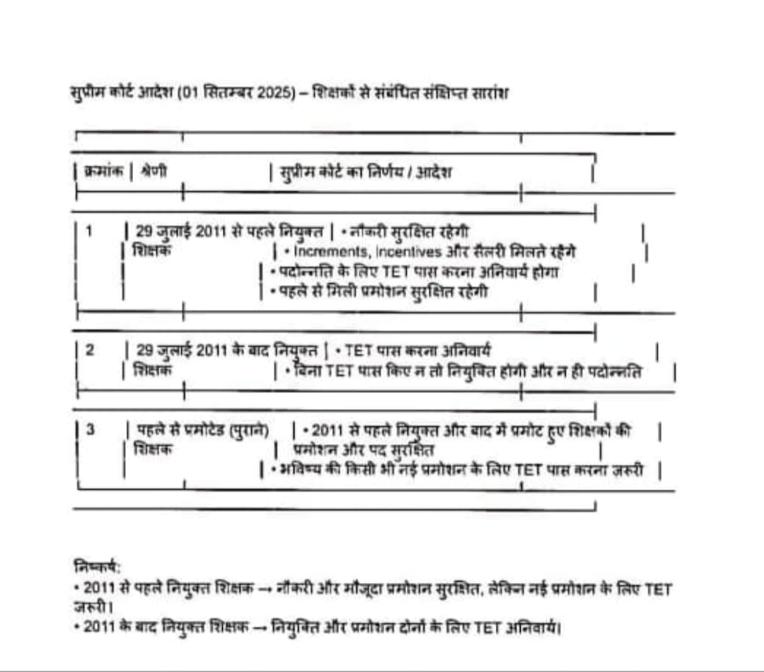 शिक्षक भर्ती में बड़ा फैसला: सुप्रीम कोर्ट ने कहा, नौकरी बचाने और प्रमोशन के लिए TET जरूरी