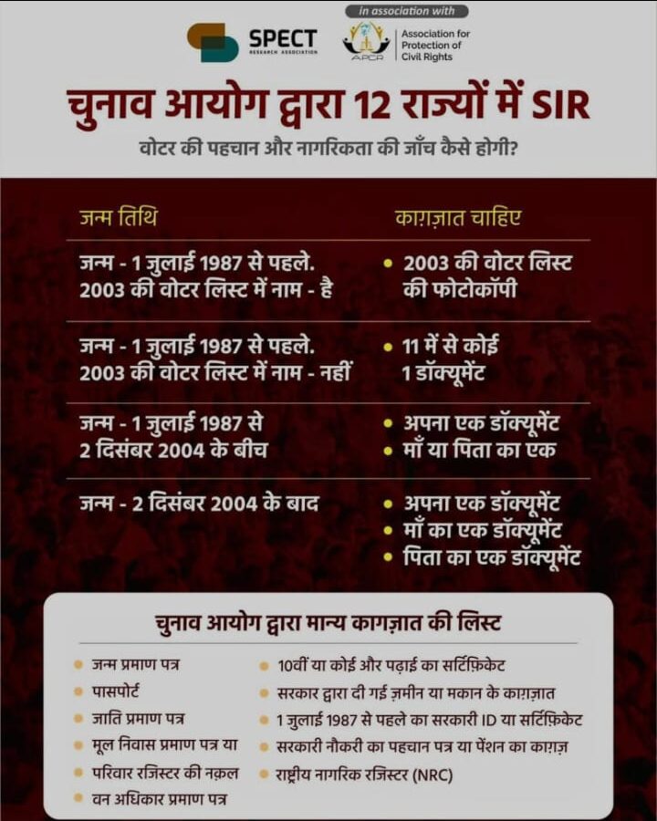 chunav-aayog-sir-voter-pechaan-nagrikta-jaanch-documents