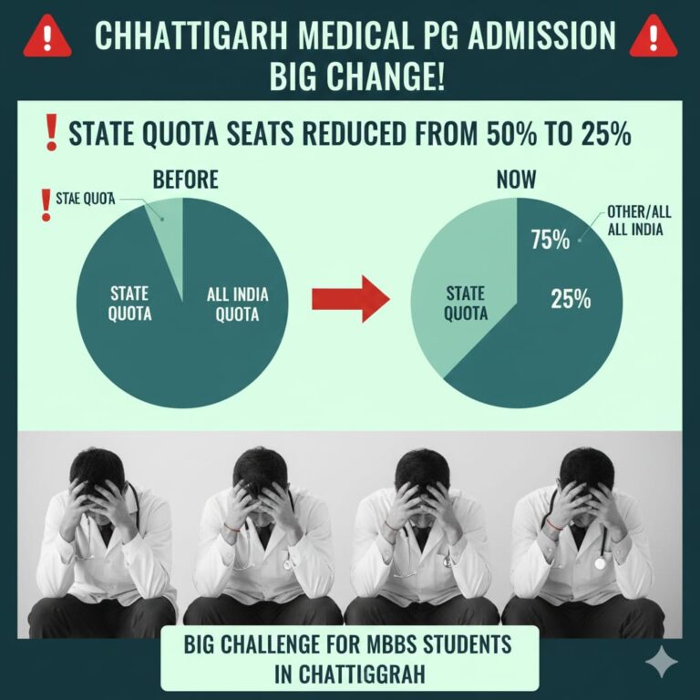 chhattisgarh-medical-pg-quota-reduced-25-percent